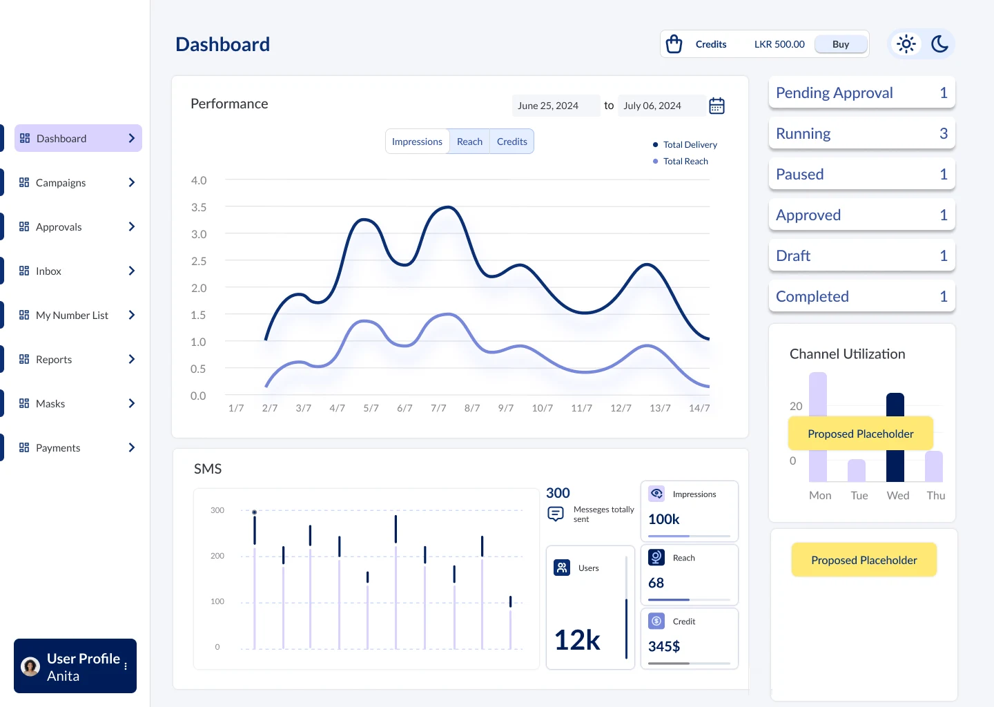 Dashboard with a performance chart of impressions, reach and credits, campaign status counts and SMS statistics