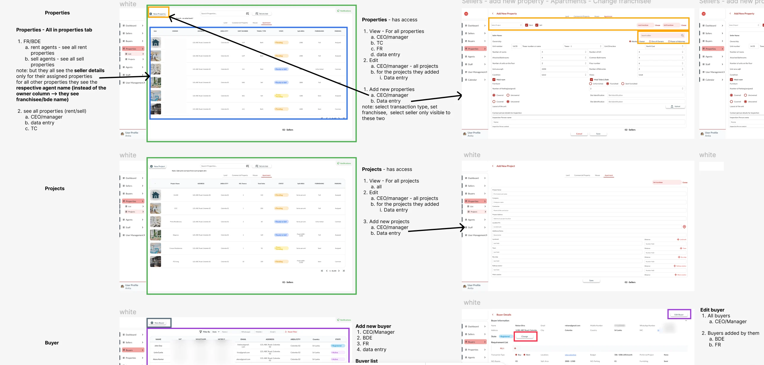 Annotated Figma page for the properties, projects and buyer modules, with arrows from each screen to notes on which roles can view, add and edit