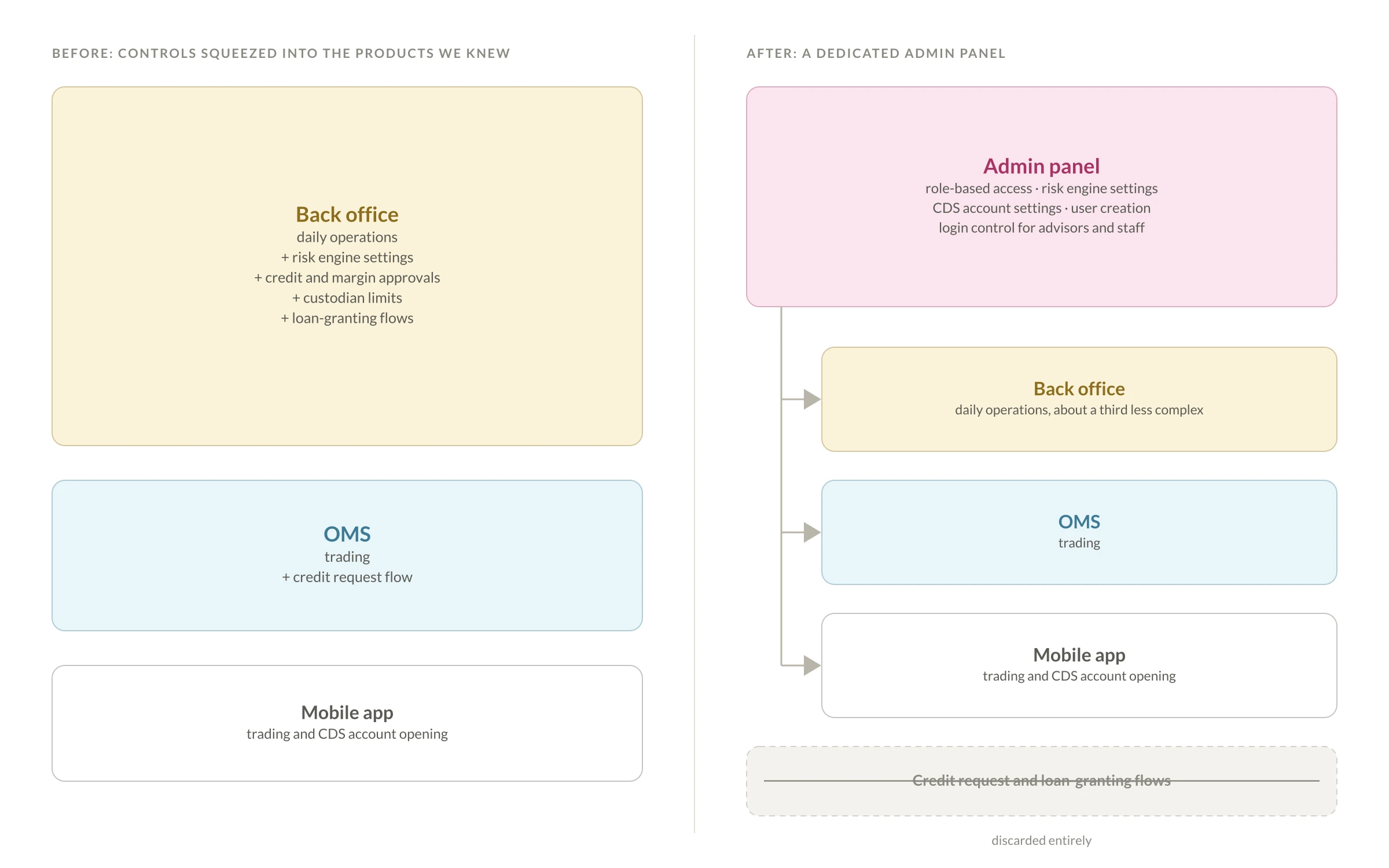 Before and after diagram: controls squeezed into the back office and OMS, versus a dedicated admin panel controlling the back office, OMS and mobile app, with the credit request and loan-granting flows discarded