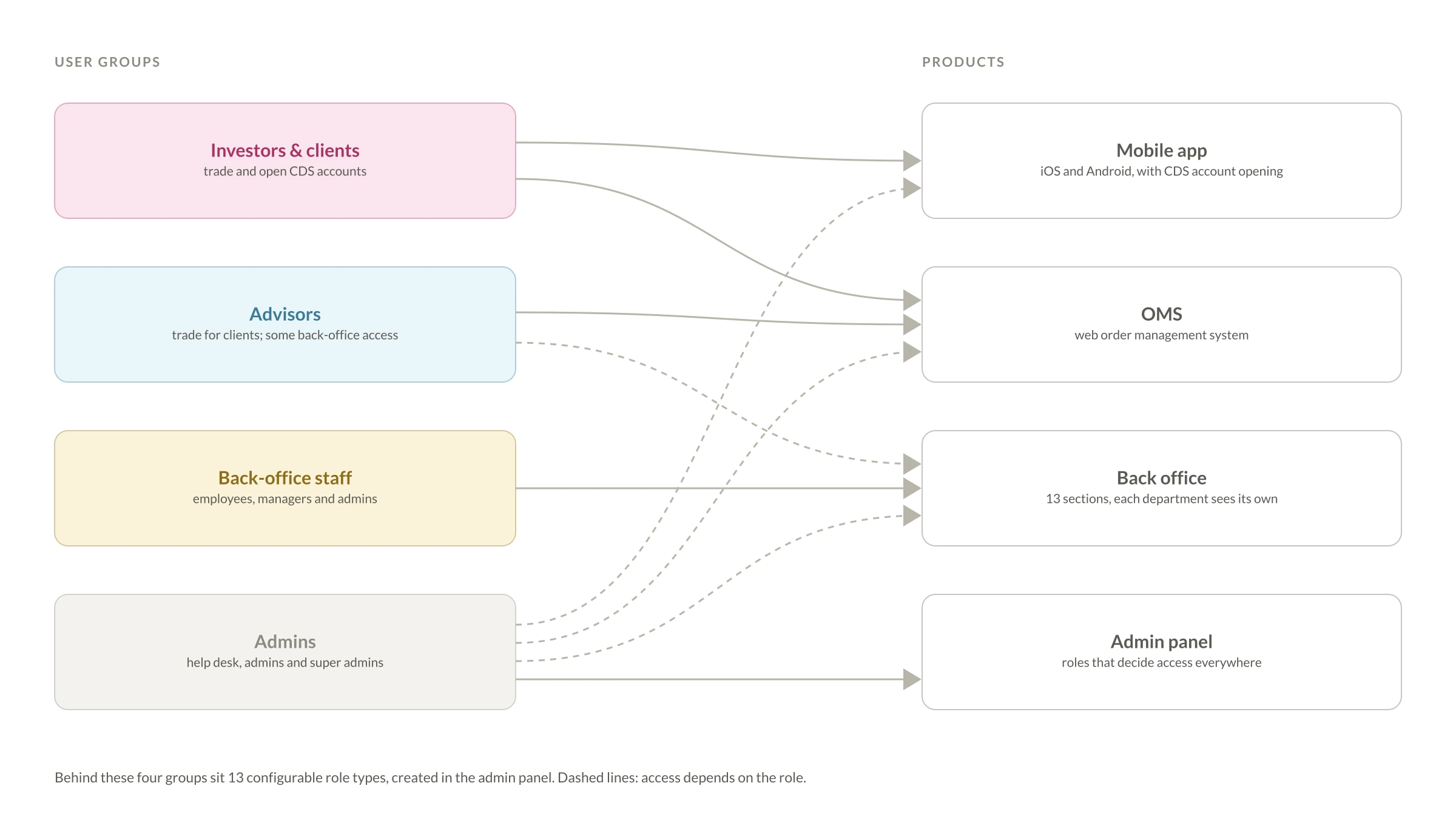 Diagram linking four user groups (investors and clients, advisors, back-office staff, admins) to the four products they use: mobile app, OMS, back office and admin panel