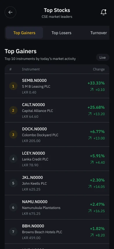 Top gainers list of CSE market leaders
