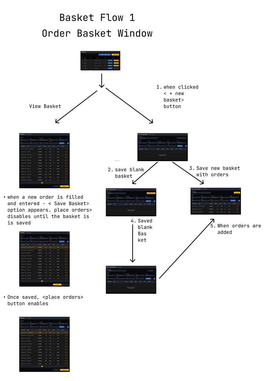 Flow diagram of the order basket window: viewing, saving a blank basket and adding orders