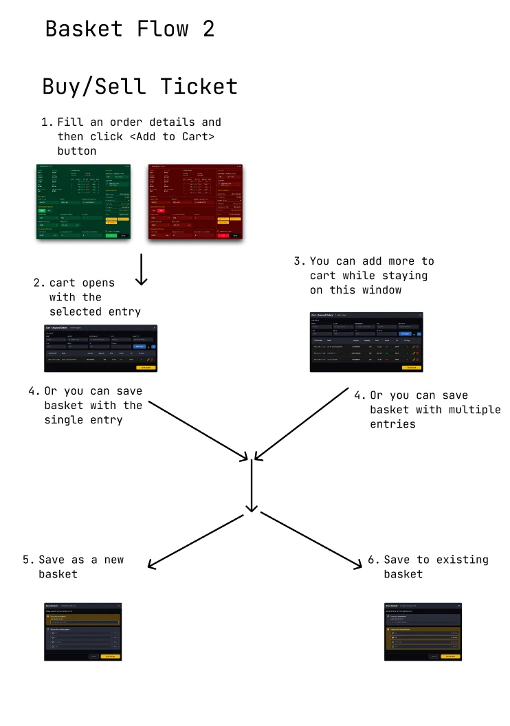 Flow diagram from the buy and sell ticket: adding to a cart and saving as a new or existing basket